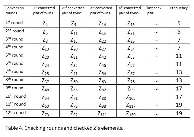 computing twin prime numbers